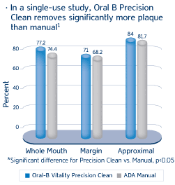 Oral-B chart